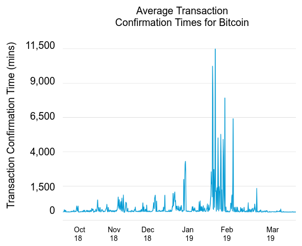 Bitcoin transaction confirmation time graph