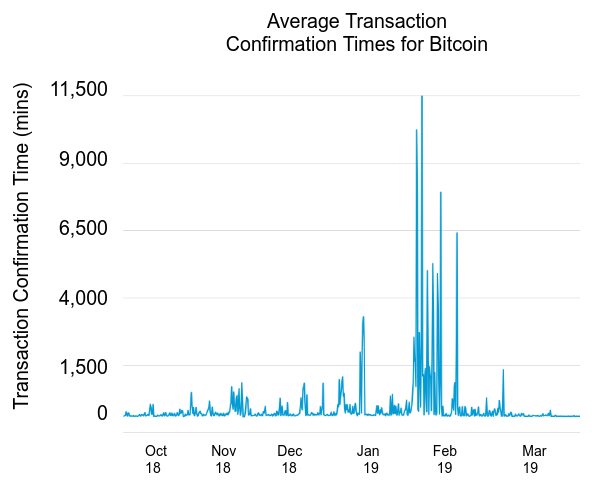 cryptocurrency confirmation times graph